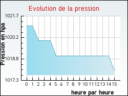 Evolution de la pression de la ville Saint-Martin-d'Aubigny